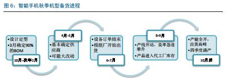 智能手機(jī)秋季機(jī)型備貨進(jìn)程